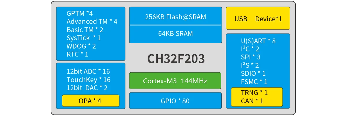 CH32F203 Development Board CH32F203RBT6/CH32F203RCT6 Cortex-M3 Microcontroller Evaluation Boards