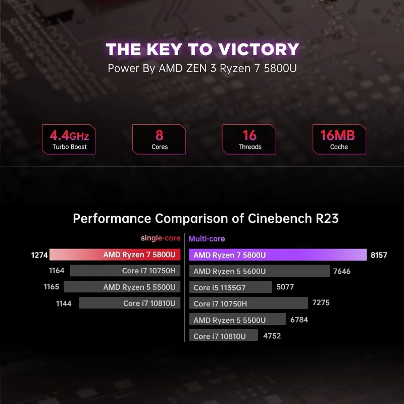 소형 폼 팩터 데스크탑 컴퓨터 미니 PC, AMD Ryzen7 5800U 8C/16T 프로세서, 최대 4.4Ghz, 16GB DDR4 512GB SSD