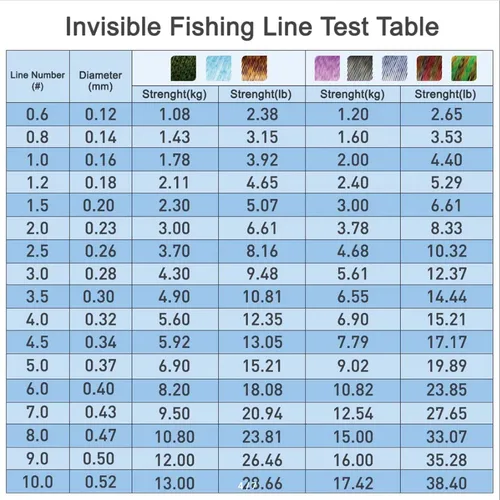Imagen 2 del producto pesca pesca accesorios accesorios de pesca hilo trenzado pesca hilo peTHORNSLINE 6000M 3D Spoted hielo biónico recubierto de fluorocarbono línea de pesca monofilamento original japonés suministros de pesca en el océano