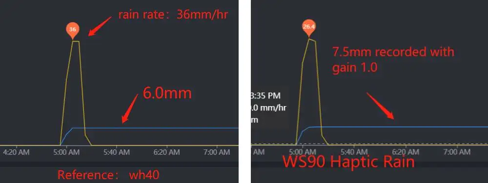 Ecowitt GW3001 Wetterstation, IoT Wi-Fi Hub mit SD-Karten-Datenspeicher, 7-in-1 Solarbetriebener Haptischer Regensensor für den Außenbereich – Detail 13