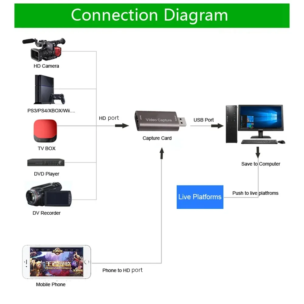 Карта видеозахвата USB 2.0, 4K HDMI-совместимый видеозахват, прямая трансляция, запись для PS4, XBOX, телефонная игра, DVD, HD камера