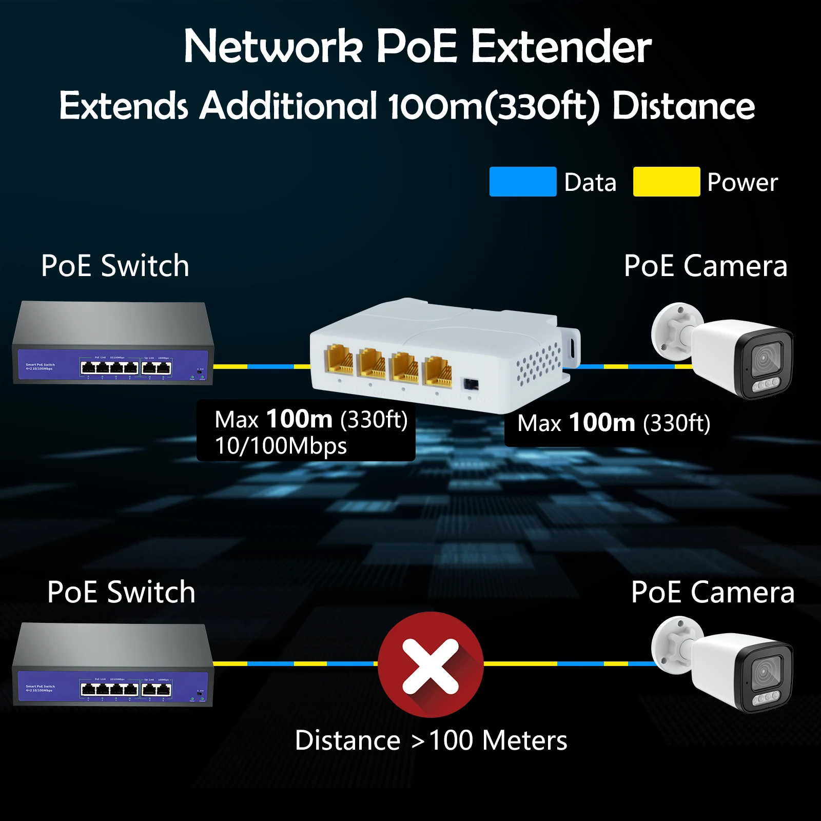 50 sztuk/lot 4-portowy gigabitowy przedłużacz POE 1000Mbps 1 do 3 przełączników sieciowych z IEEE802.3af dla przełącznika PoE NVR Kamera IP AP