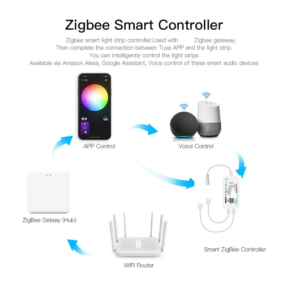 Zigbee 3.0 Led Controller DC5V 12V 24V Dual Outport CCT/RGB/RGBWW/RGBCCT Led Strip Light Dimmer Smart Tuya Zigbee for SmartThing