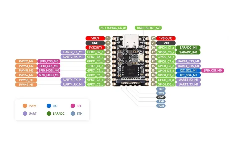 Luckfox Pico Mini Luckfox RV1103 Mini Linux AI development board TYPE-C interface AI development board 128MB capacity