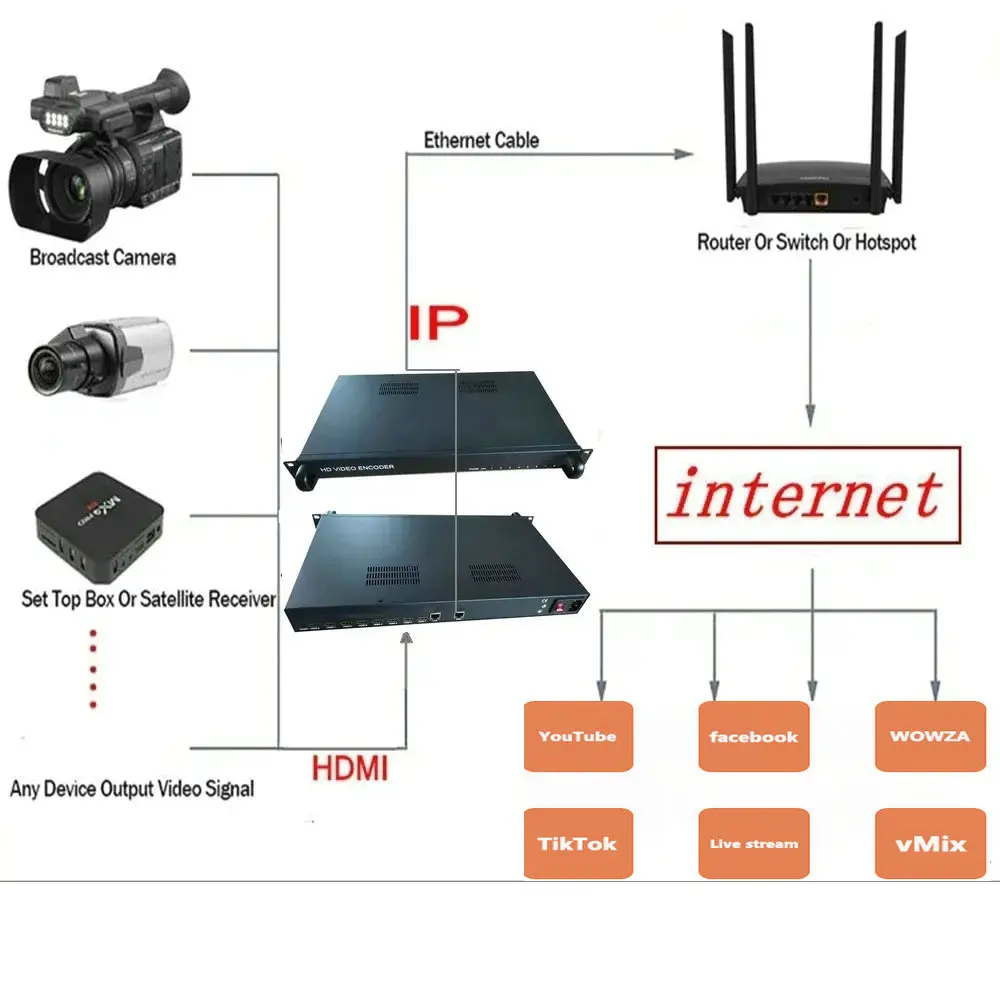 Système IPTV HDMI vers Ip, 8 canaux, équipement frontal, vidéo HD en streaming en direct