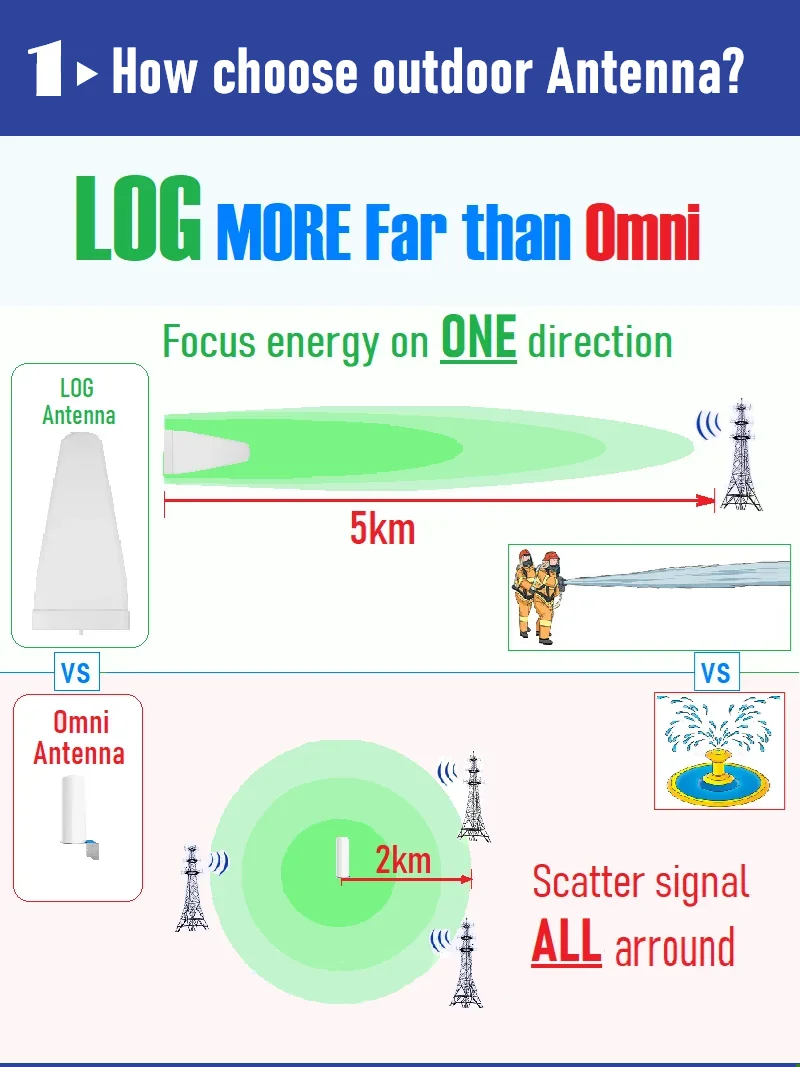المكسيك كولومبيا بيرو 700 850 1700 1900 2600 AWS PCS B25 B2 B66 B4 B5 B7 B28 المحمول الخلوية مكبر صوت أحادي 4G مكرر