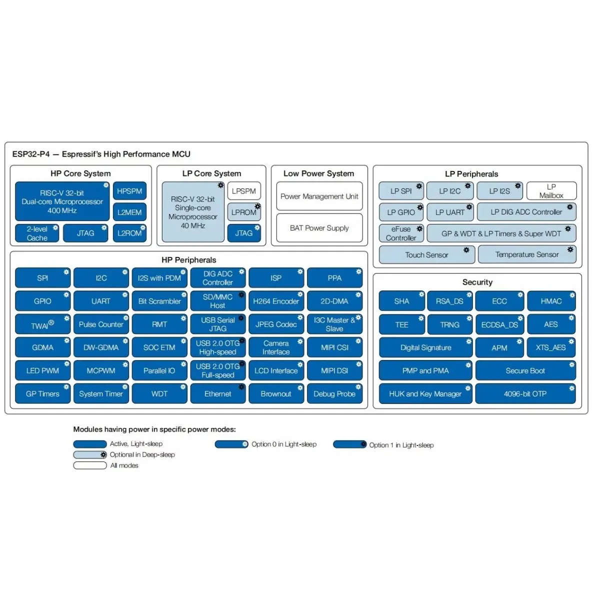 ESP32-P4NRW32 V3.2 QFN-104 RISC-V Dual-Core HP Single-Core LP MCU Chip