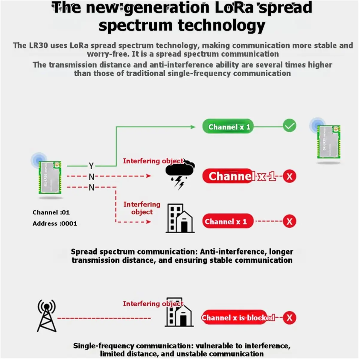DX-LR30 SX1262 Chip Development SX1262 LoRa Module Module UART LoRa Spread Spectrum Technology 8km 22dBm 900M22S