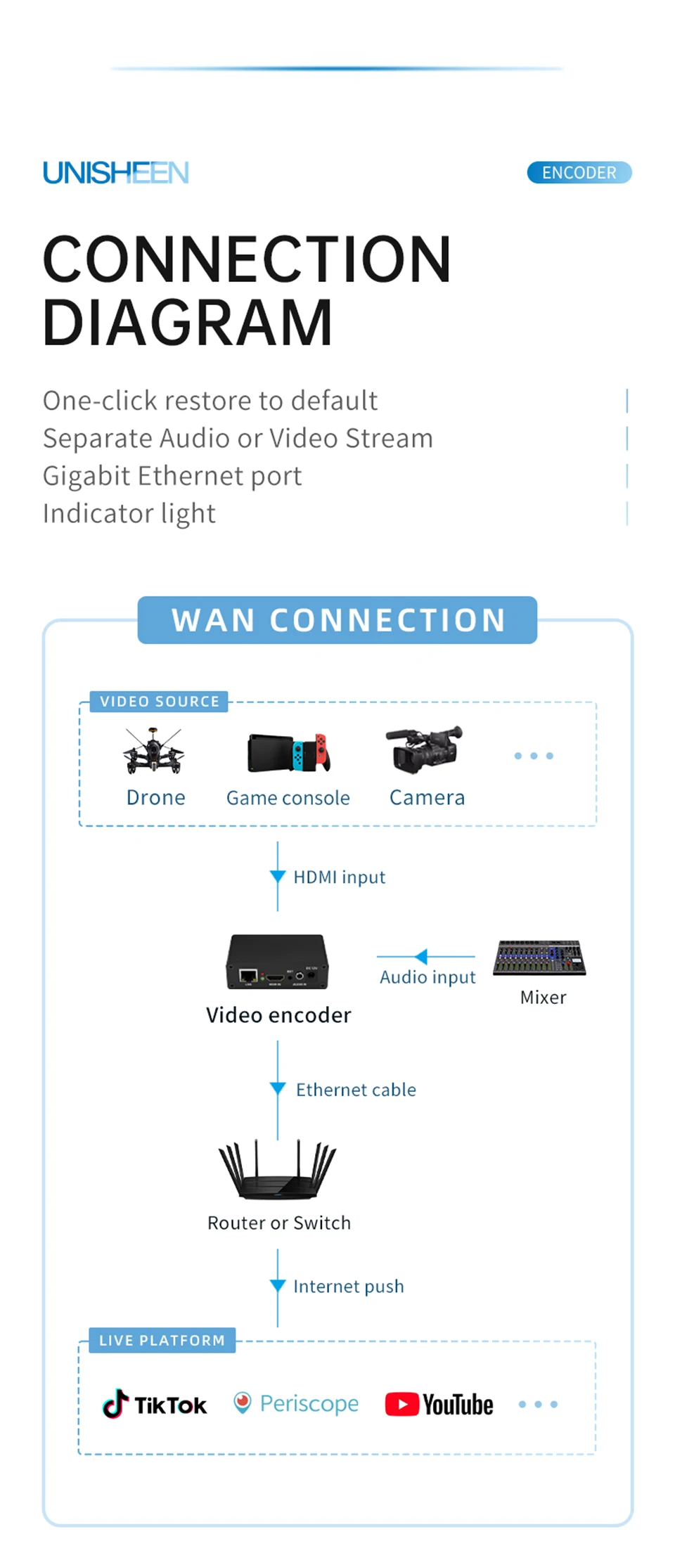 Unisheen BM1000H HDMI to IP Video Encoder Board H.265 H.264 Mini Live Streaming Board for IPTV System Integration SRT RTSP RTMP