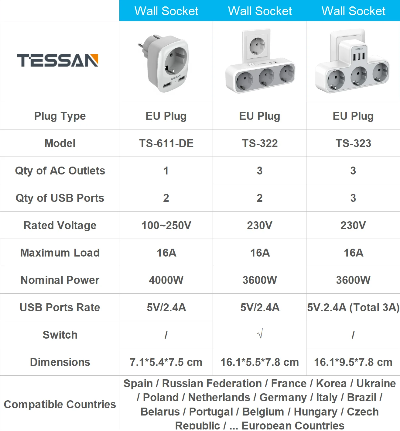 TESSAN European Outlets Extender Power Strip with 3 EU Outlets, 3 USB Charging Ports and Switch EU Wall Socket Adapter for Home