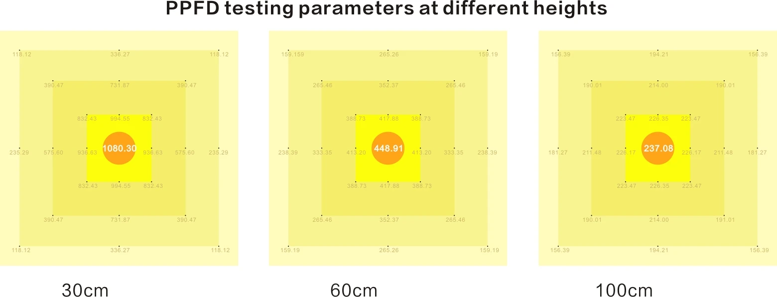 Plant Growth Light Distribution Testing System measures the real phtotn flux density(PPFD)of plant growth lamps