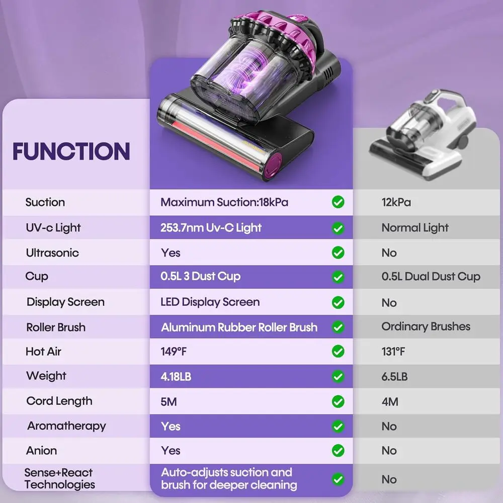 مكنسة كهربائية سمارت بيند 550 وات، 18 كيلو باسكال، UV-C، HEPA، 149 ° F Heat، محمول للأرائك والأرائك