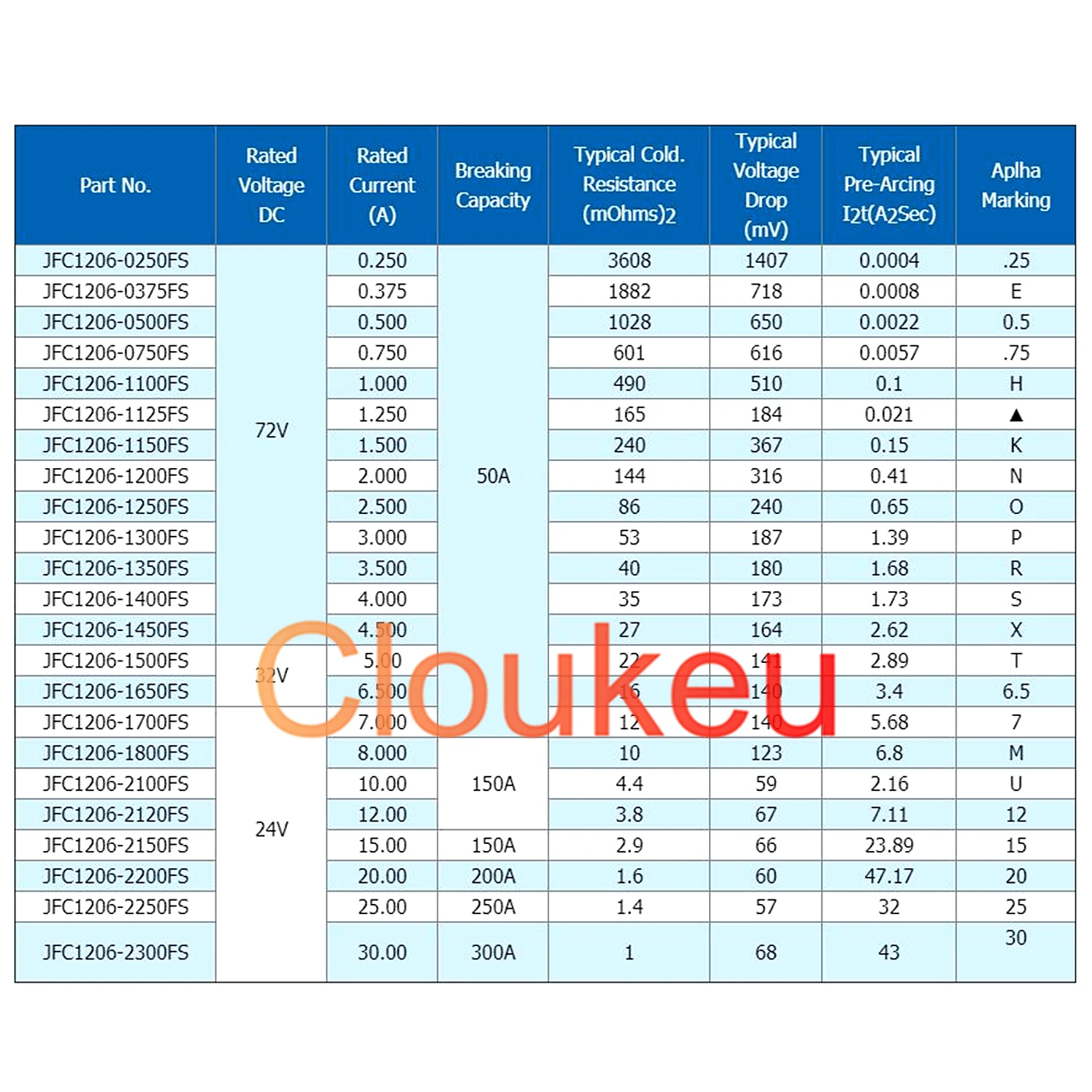 JFC 1206 Fast Blow fuses 72V 32V 24V FS0.25A 0.375A 0.5A 0.75A 1A 1.25A 1.5A 2A 2.5A 3A 4A 5A 6.5A 7A 8A 10A 12A 15A 20A 25A 30A