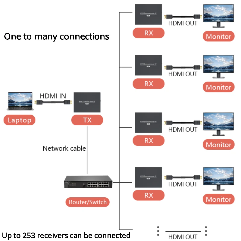 

150M KVM Extender Supports One To Many 1080P USB2.0 RJ45 Ports HDMI KVM Extensor By Cat5 Cat5e Cat6 No Delay No Compression