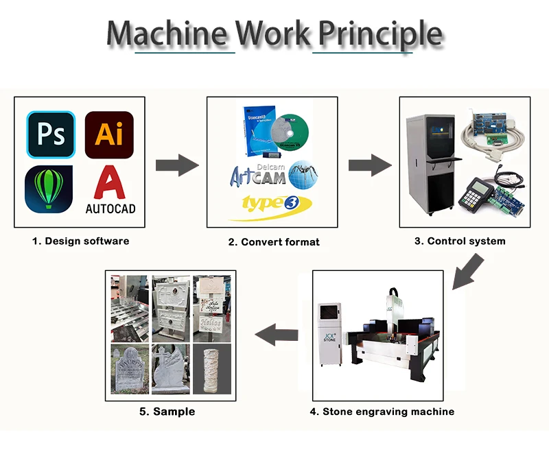 1325 3d 4d 4 محور مع النقش الدوار الحجر المعادن جهاز توجيه الخشب آلة الطحن باستخدام الحاسب الآلي مع طاولة فراغ