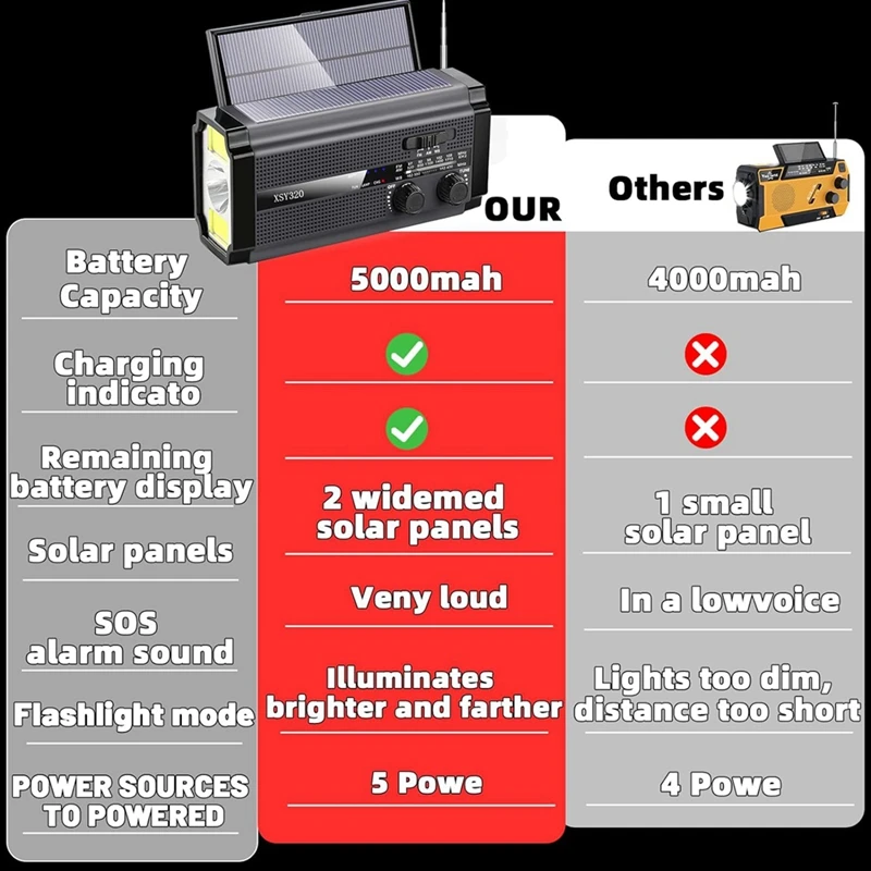 Emergency Weather Radio Hand Crank Solar Radio Portable AM/FM/NOAA Radio With 5 Charging Modes Cell Phone Charger