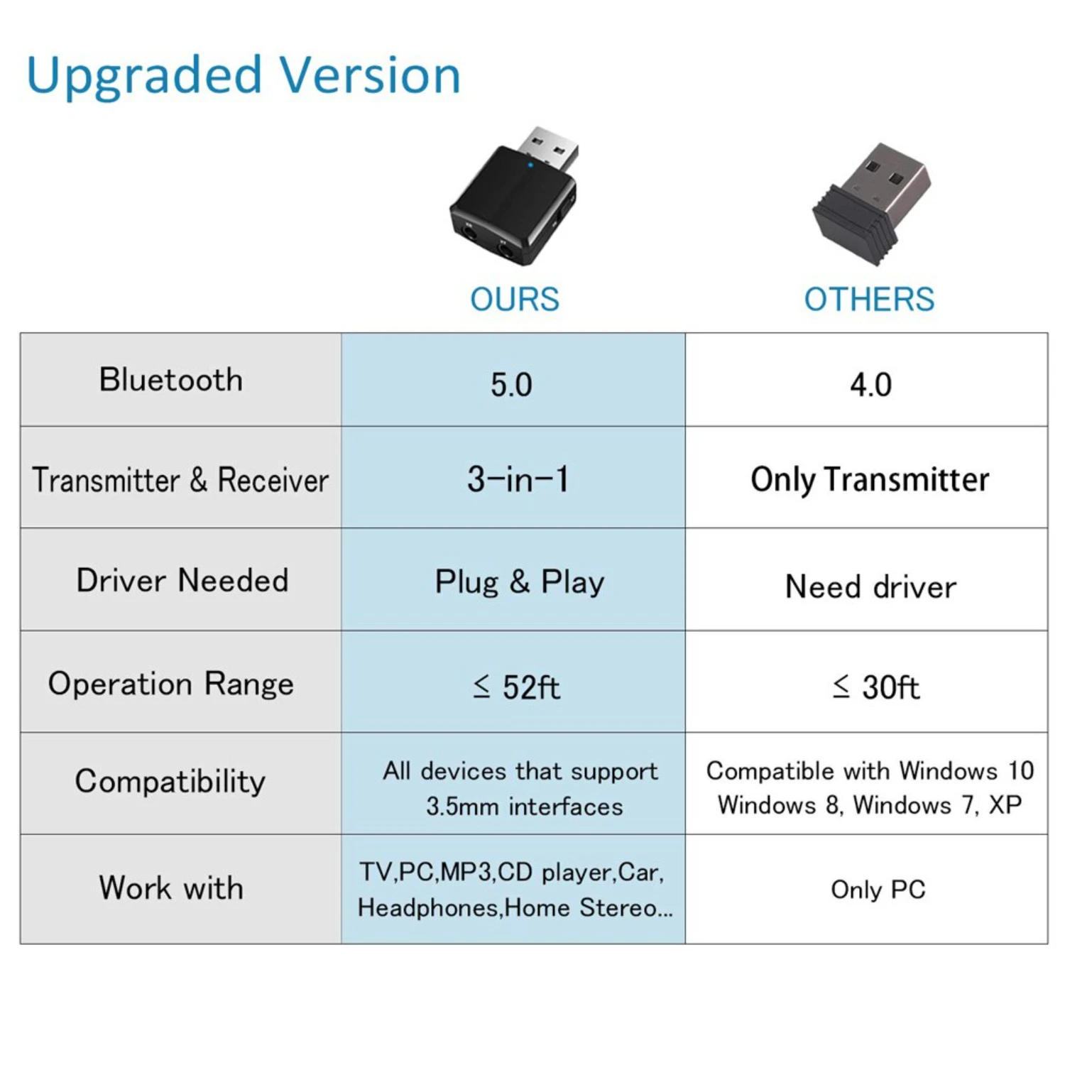 Bluetooth 5.0 Wireless 3 In 1 Audio Transmitter Receiver Adapter with 3.5mm Cable for Car TV Headset Speaker Aux - Compatible