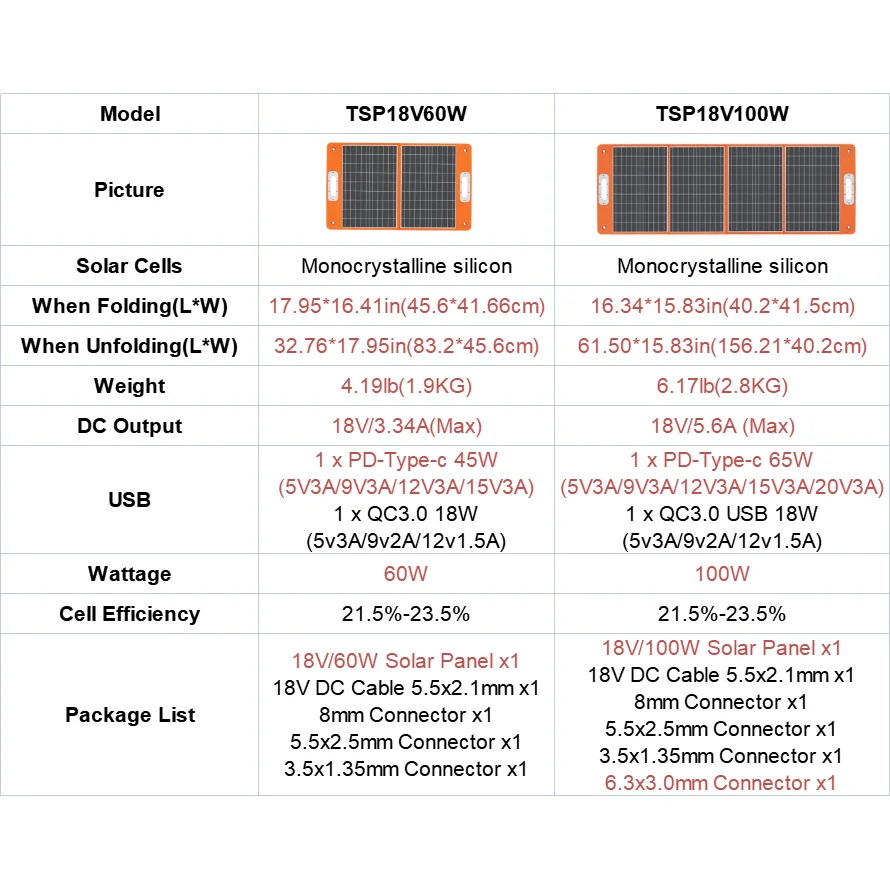 Imagem -06 - Flashfish 18v 60w Dobrável Painel Solar Carregador Solar Portátil com Saída dc Usb-c Qc3.0 para Telefones Comprimidos Acampamento Viagem rv ff