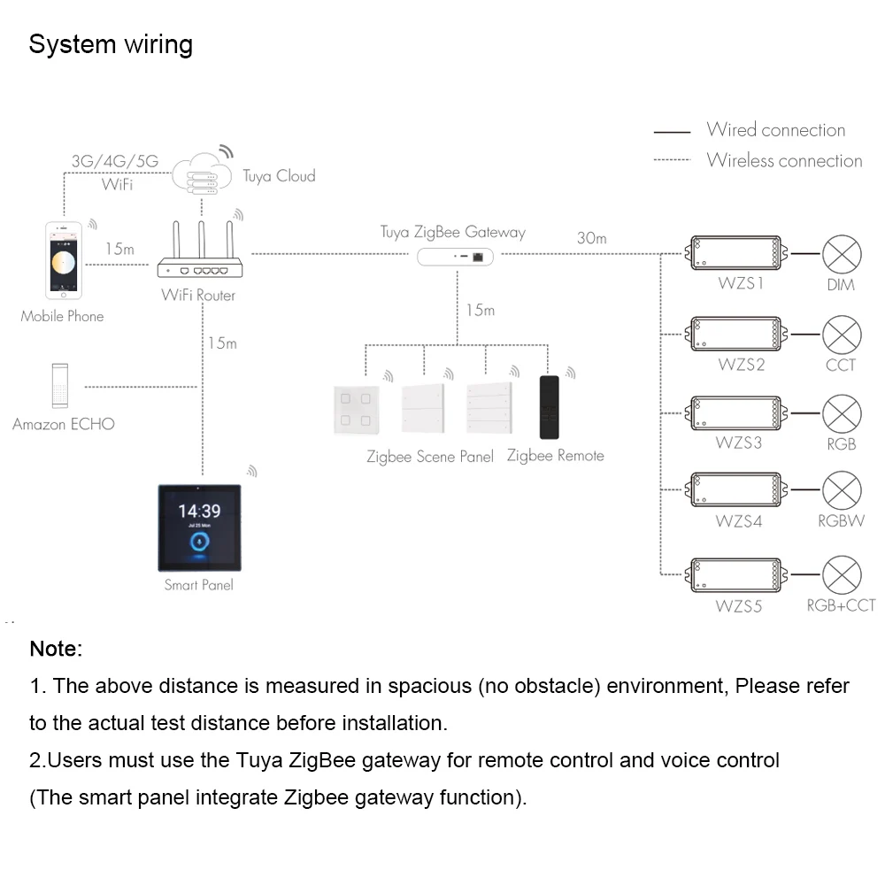 Skydance Zigbee 3.0 kontroler LED stałe napięcie pojedynczy kolor CCT RGB RGB CCT LED Dimmer 12-24v Tuya APP sterowanie głosem