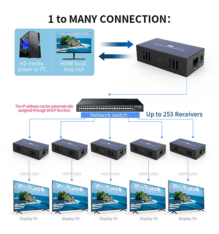 HDMI Extender 200M via Cat5e/6. 1080P for Multiple Monitors. IP/TCP over Ethernet Switch 1TX to Many RX