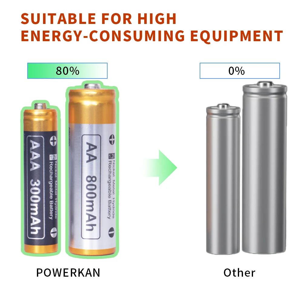 Ładowarka Powerkan CN8 + zestaw akumulatorów NiMH AA 800 mAh AAA 300 mAh do użytku domowego Szerokie zastosowanie Rodzina na zewnątrz 8 gniazd