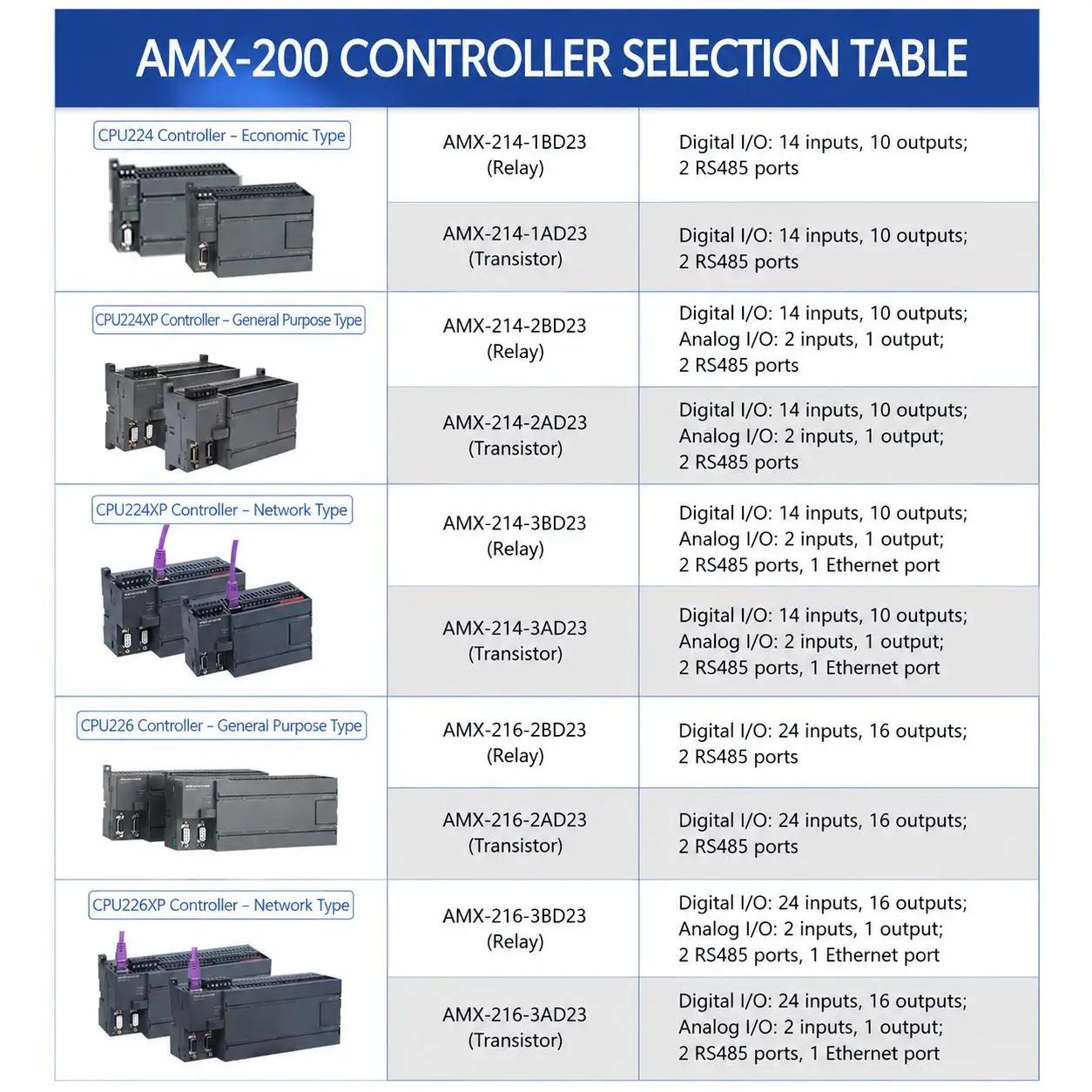 CPU224XP PLC AMX-200 214-2BD23-0XB8 216-2BD23 2AD23 Industrial Automation Controller Module Compatible with Siemens S7-200