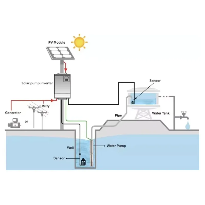 

Hot Sale DC AC Solar Submersible Borehole Pump
