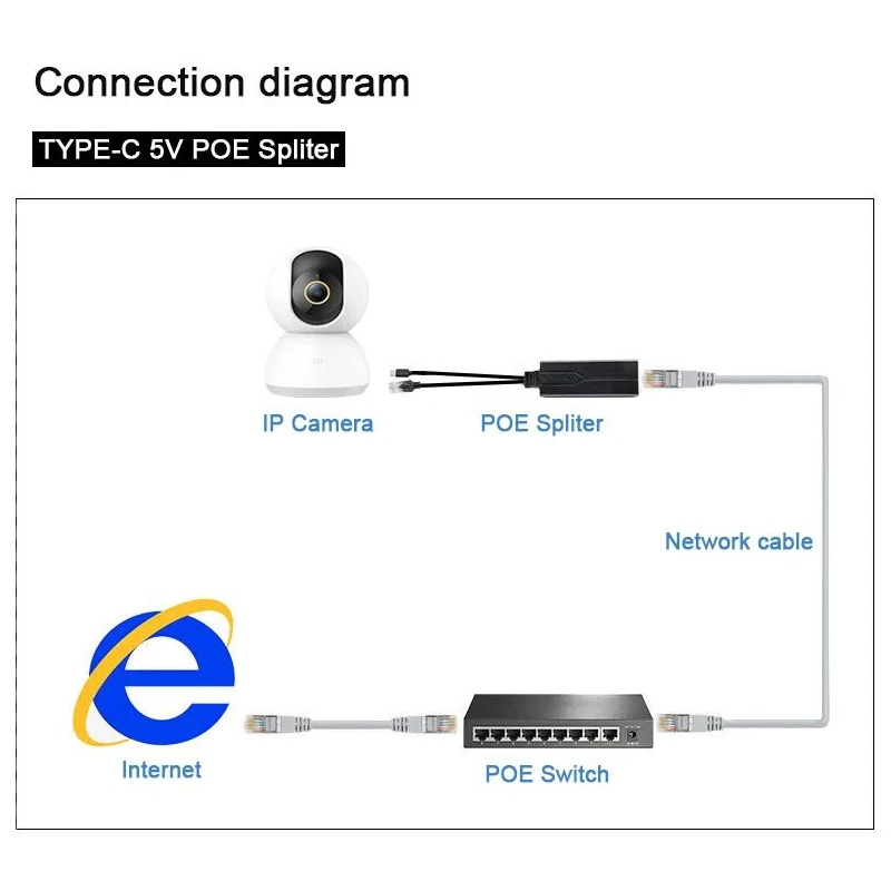 POE Splitter 48V to 5V Micro USB tpye-C 100M/1000M POE Camera Injector Power Supply for Huawei Hikvision