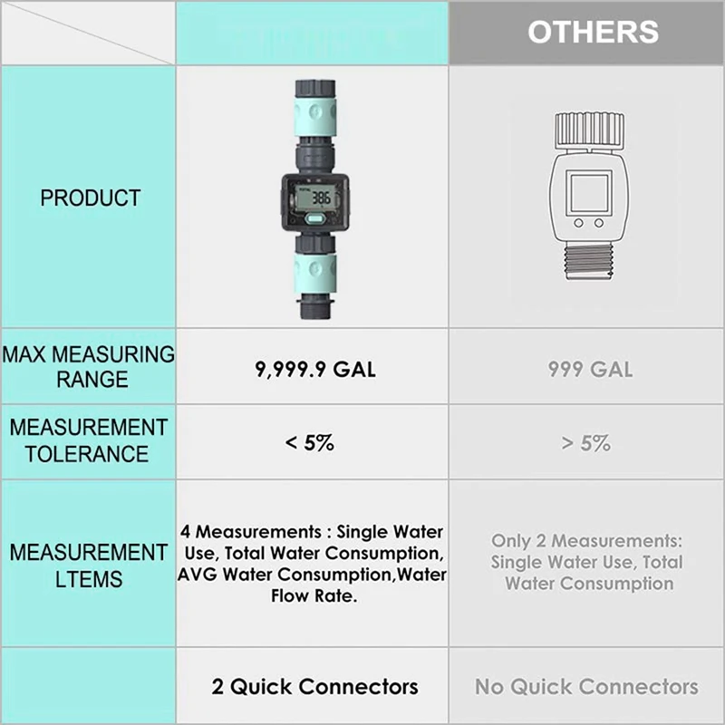 Digital Water Meter Flow For Garden RV Hose Measure Gallon Or Liter Water Consumption Watering Irrigation Fits 3/4In Durable