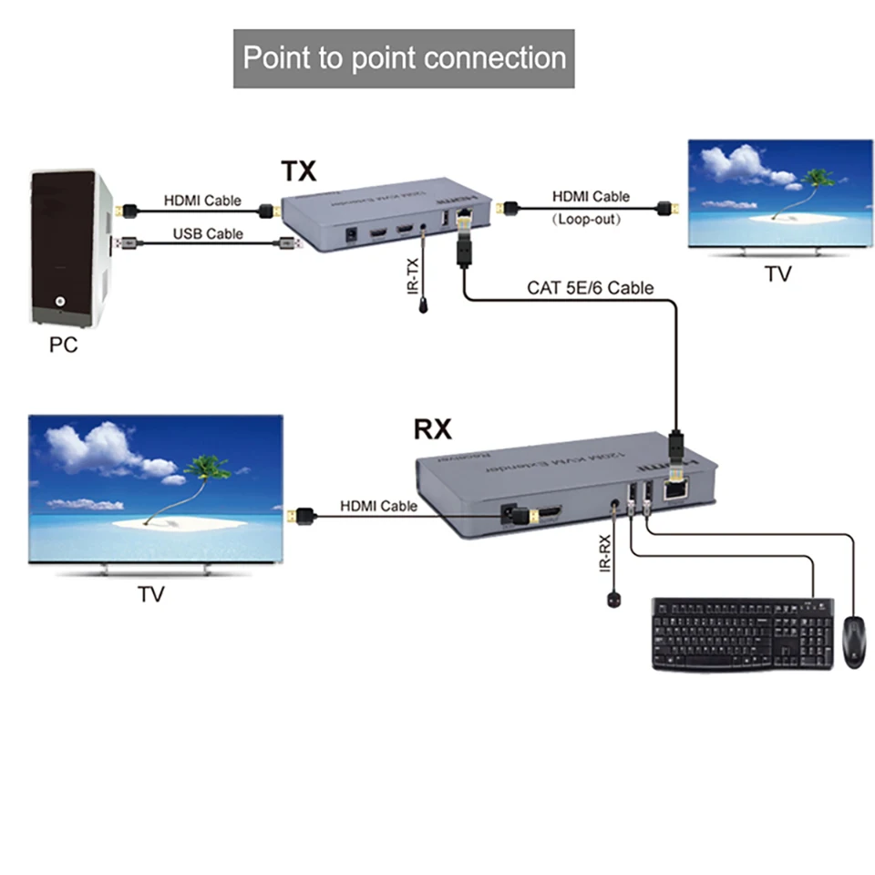 4K 120M HDMI KVM Ethernet Extender over RJ45 Cat6 Cable HDMI USB Extender Transmitter Support Mouse Keyboard for PC DVR Monitor