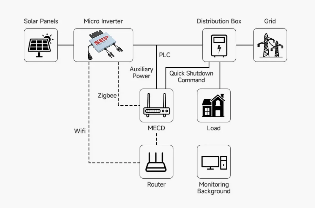 Microinversor solar con conexión a red inteligente de 800 vatios, comunicación WiFi, microinversor NEP BDM W