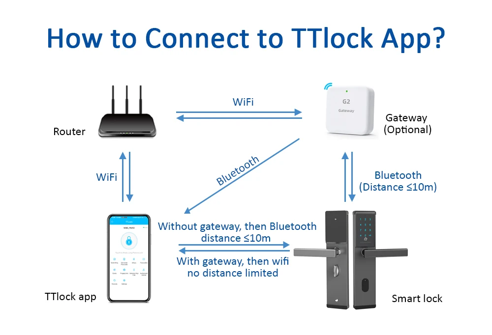 Bluetooth Intelligence Lock TTlock Smart Keyless Access Passwort NFC-Karte Digitales Schloss für Airbnb – Detail 5
