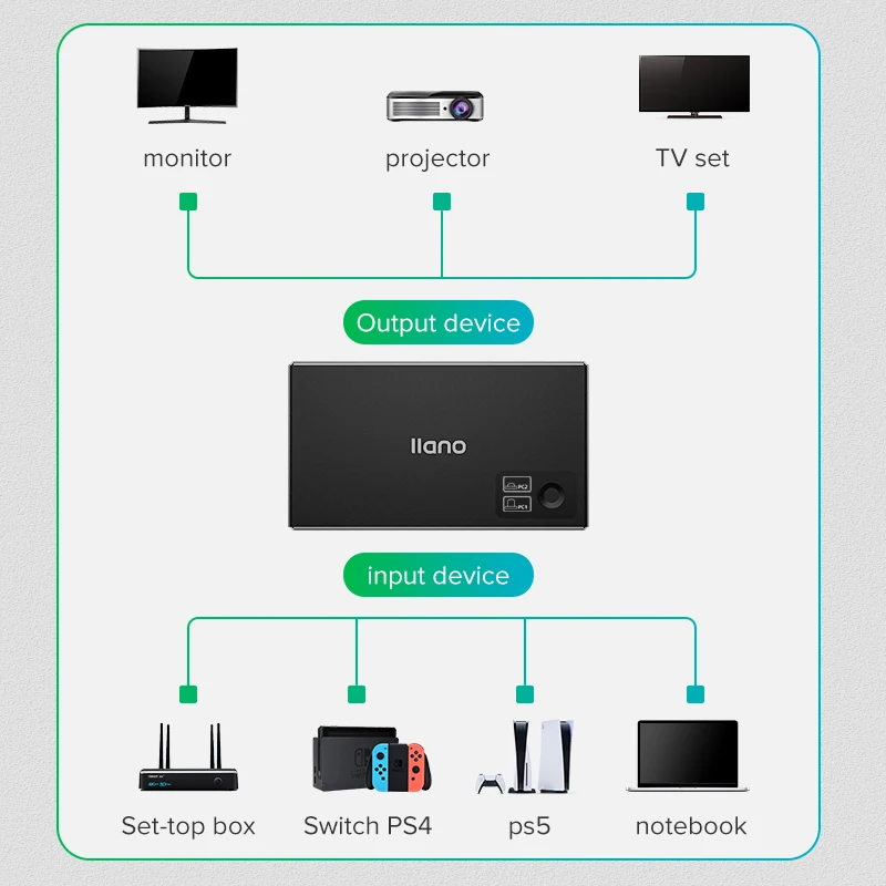 Llano HDMI 2.0 KVM 스플리터 화면 디스플레이 스위처, 2 in 1 출력 스위치, USB 어댑터 변환, 40K, 60Hz