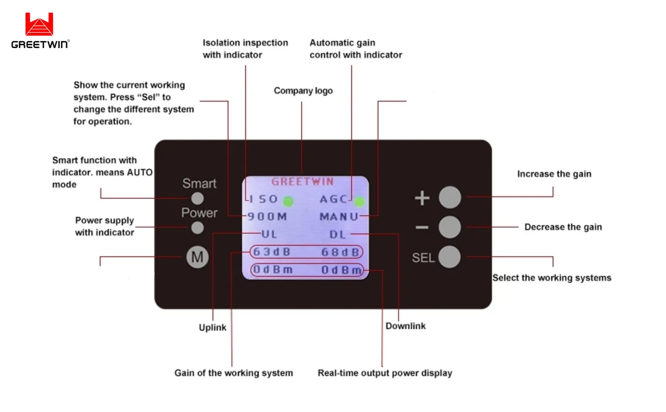 Dual Band Repeater 23dBm GSM900 LTE 4G 1800MHz Slimme mobiele signaalversterker 3G 4G Repeater