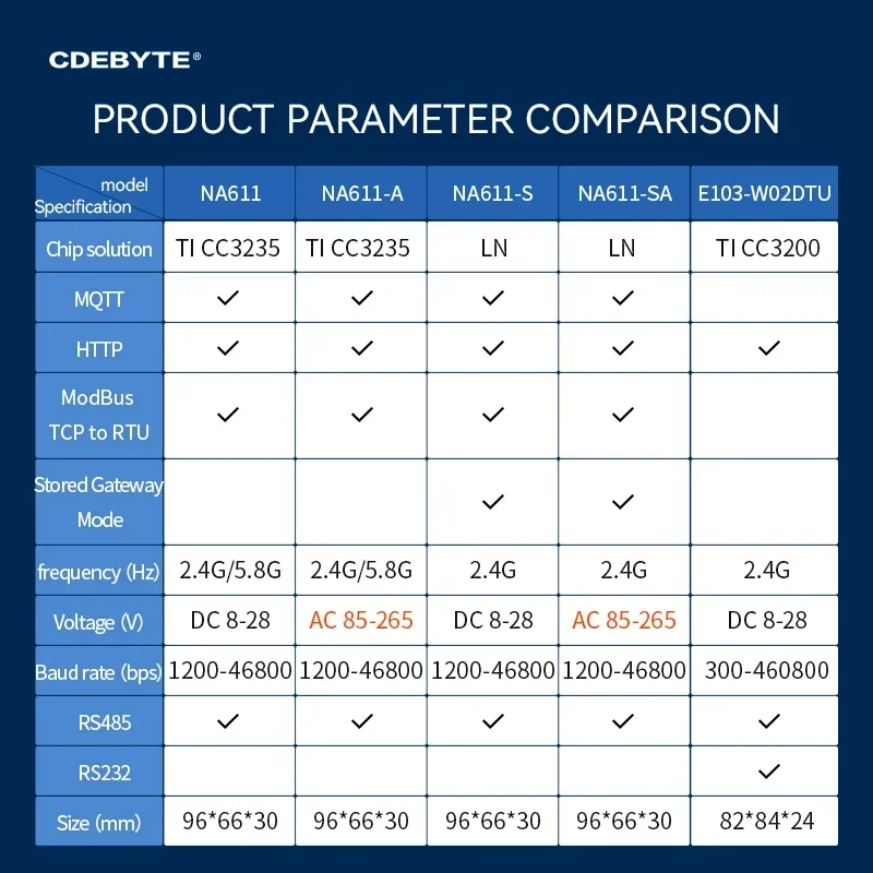 CDEBYTE WIFI Serial Server DC 8～28V NA611-S RS485 To WIFI Support TCP/UDP/HTTP/MQTT IEEE802.11 B/g/n Gateway Mode