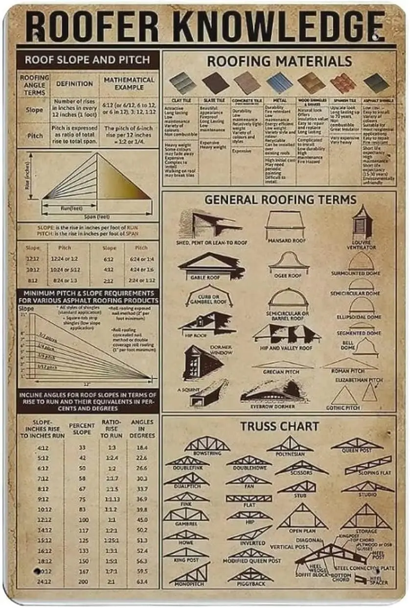 Roofer Knowledge Metal Tin Sign Roofing Materials Exquisite Art Wallart Prints Metal Iron Plaque Men'S Cave School Garage O sign