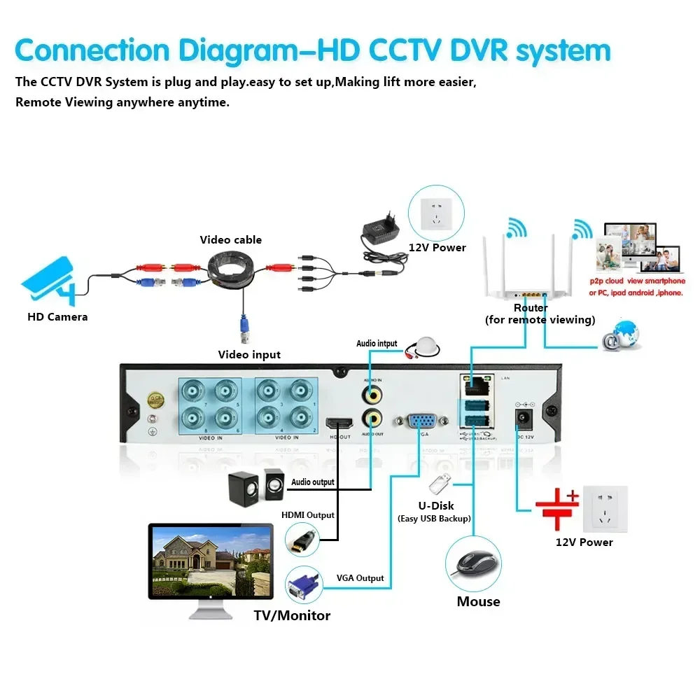 8 Channel CCTV AHD DVR HD 8MP DVR AHD-N Hybrid 4K DVR 6in1 Video Recorder for AHD TVI CVI CVBS Analog Camera IP Camera 8CH