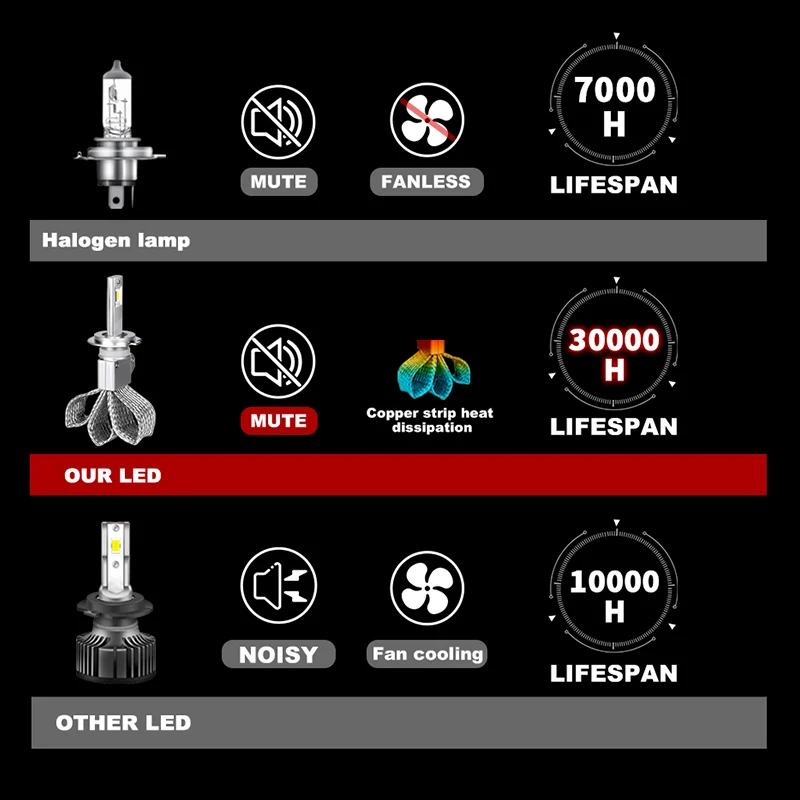 Fanless H4 H7 LED Car Headlights Canbus H4 H11 H8 H1 HB3 9005 HB4 9006 9012 HIR2 H9 CSP Motorcycle Fog Lamps High Low Beam