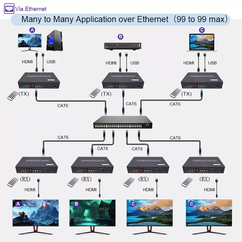 HDMI Over IP KVM Extender 150m h.264 1080P HDMI RS232 Extender IR POE HDMI Transmitter