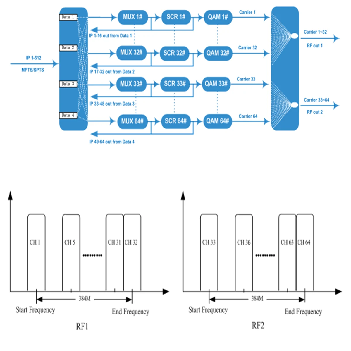 64in1 IP multiplexing scrambler QAM-modulator UDP/RTP/RTSP-protocol IP naar DVB-C IP naar digitale RF CATV