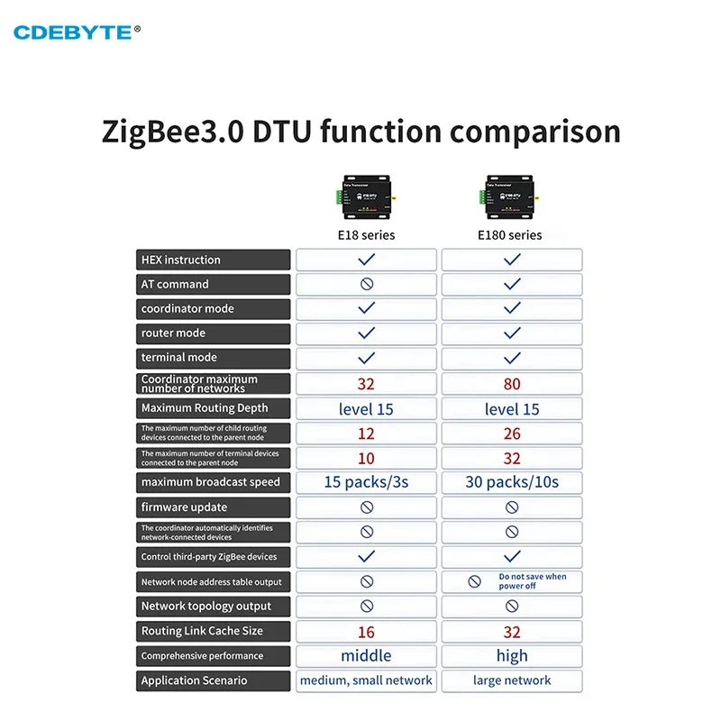 Imagem -06 - Gateway Transmissão sem Fio Cdebyte E180-dtu Z20-eth 20dbm Auto-refinição Tcp Udp Http Mqtt Modo Ethernet Gateway Zigbee3.0