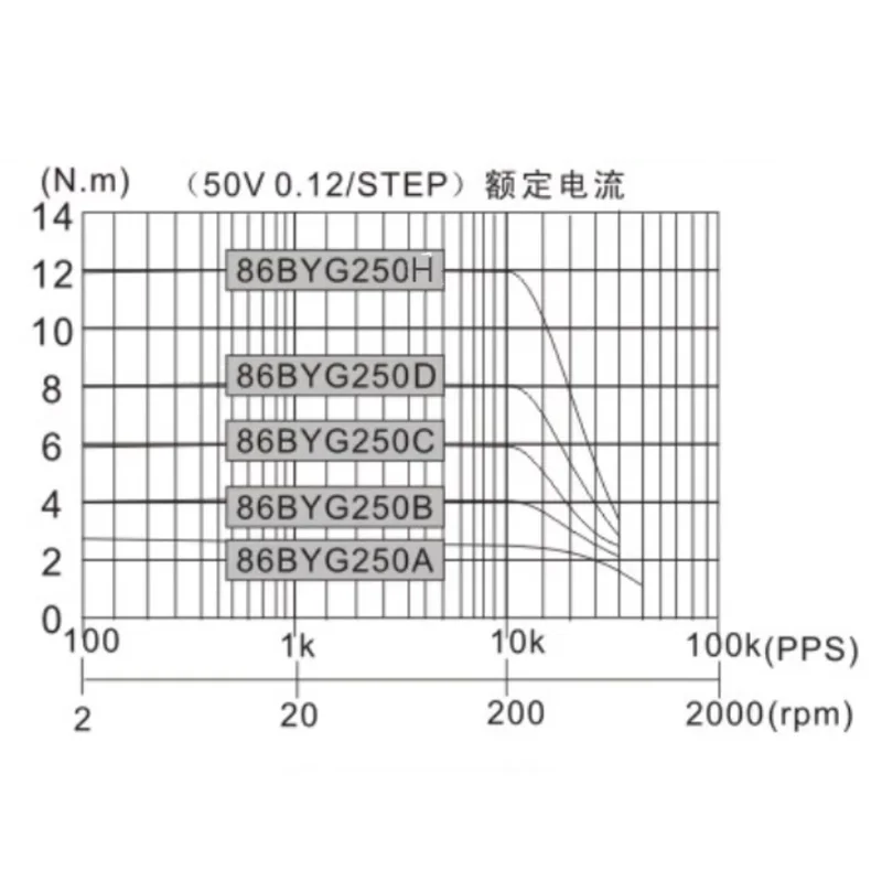 86BYG250B Nema34 محرك متدرج لآلة الحفر باستخدام الحاسب الآلي عزم دوران عالي 4.5N.m 4A 80 مللي متر المحركات الكهربائية المعدات الكهربائية