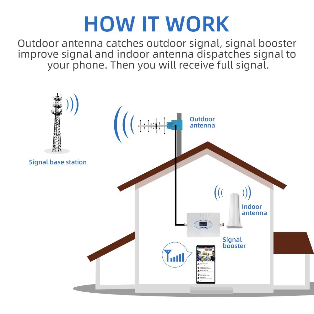 GOBOOST 3g 4g 5g 3-band Cellular Amplifier 70dB 700 900 1800 2100 2600MHz Network Signal Booster Cell Repeater 360° Antenna Kit