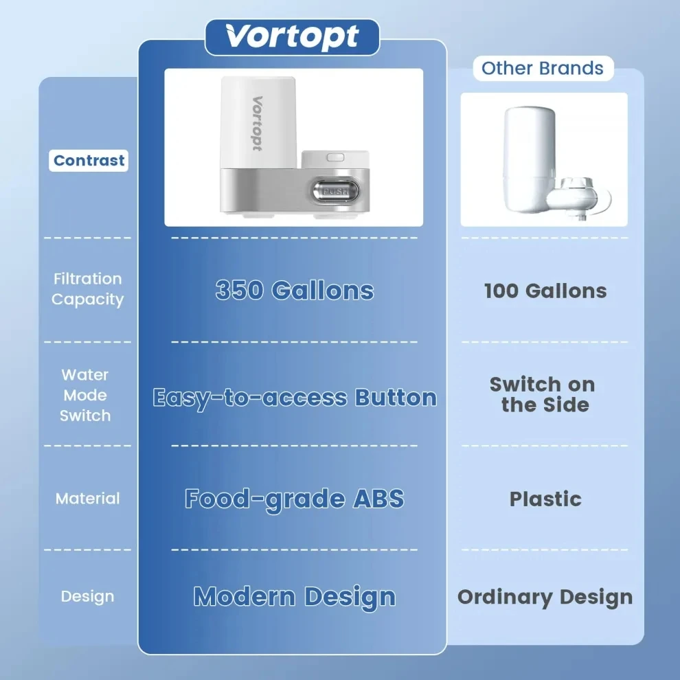 Imagem -02 - Vortopt-white Faucet Filtro de Água Estágios Purificador de Água Potável Tap Filtration Torneiras de Cozinha 350 Galões Tomadas