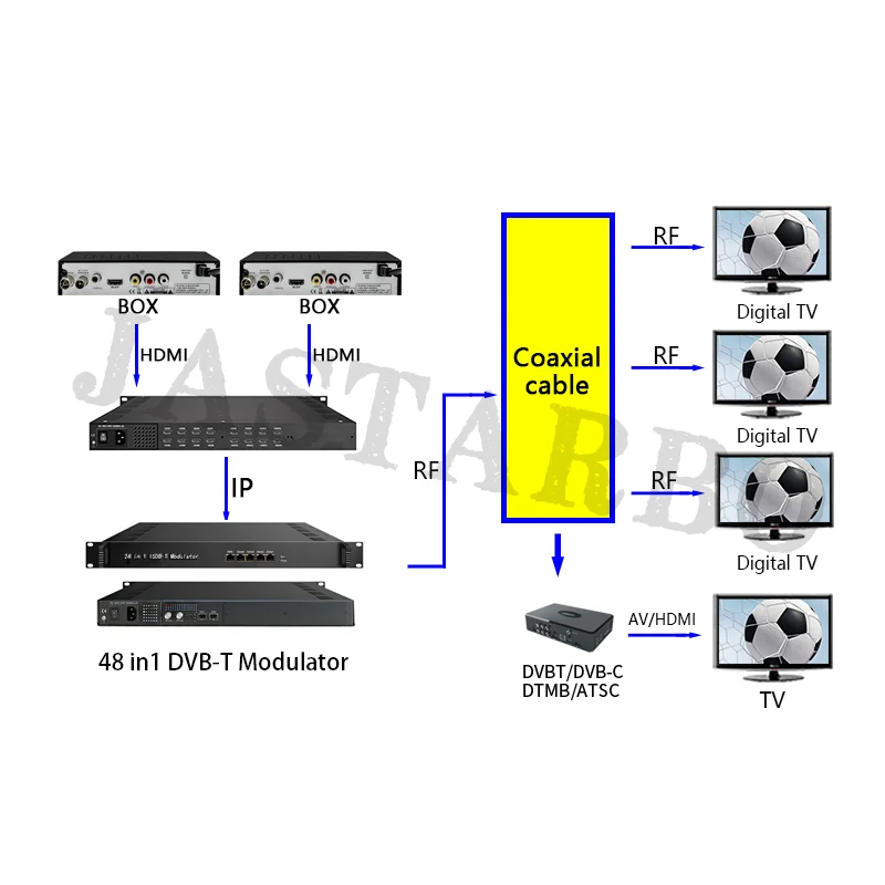 Iptv link srt/hls/HTTP/RTMP/UDP para dvbt modulador, 24 vias rf dvb-t/t2