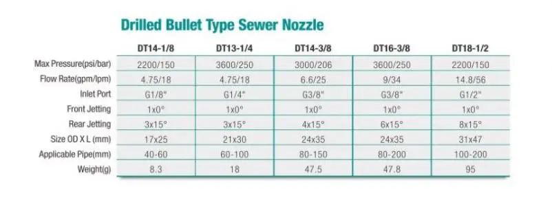 Drilled Bullet Sewer Nozzle 3600PSI Sprayer with 1/8