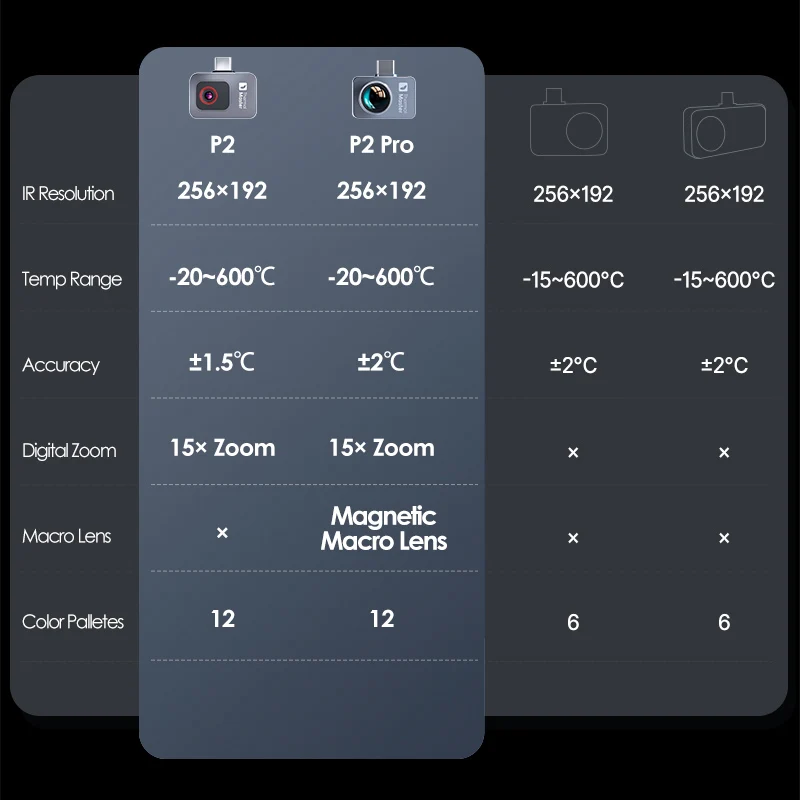 P2PRO 600 ℃   Kamera Pencitraan Termal Inframerah untuk Ponsel iPhone Android Gadget Alat Perbaikan PCB HVAC
