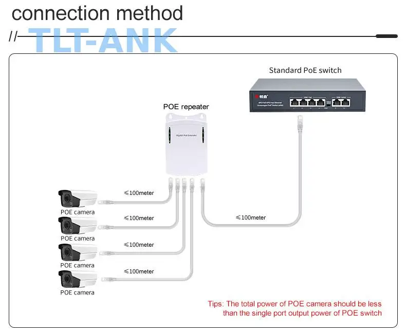 Outdoor Waterproof Gigabit 1 in 4 Out POE Extender Wall Repeater 10/100/1000Mbps for Network NVR IP Camera CCTV System view 6