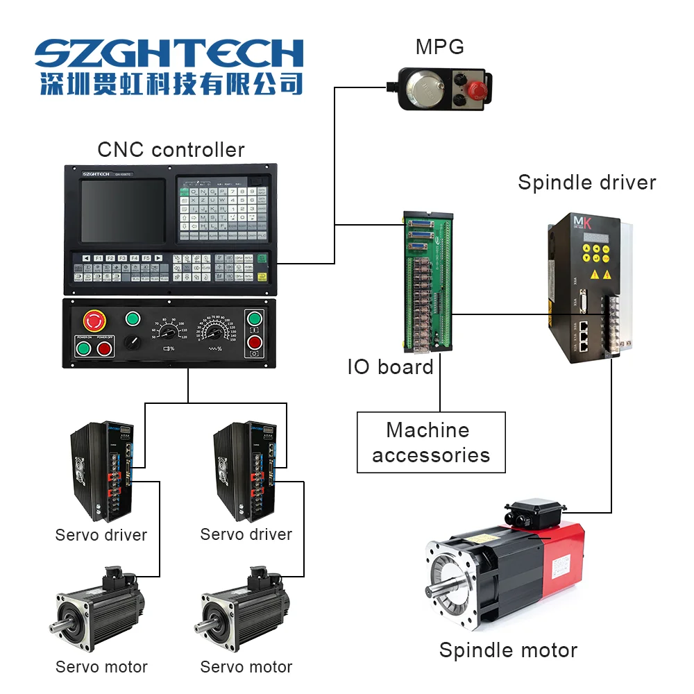 SZGH absolute cnc controller low cost GH-1000TC cnc controller affordable cnc controller