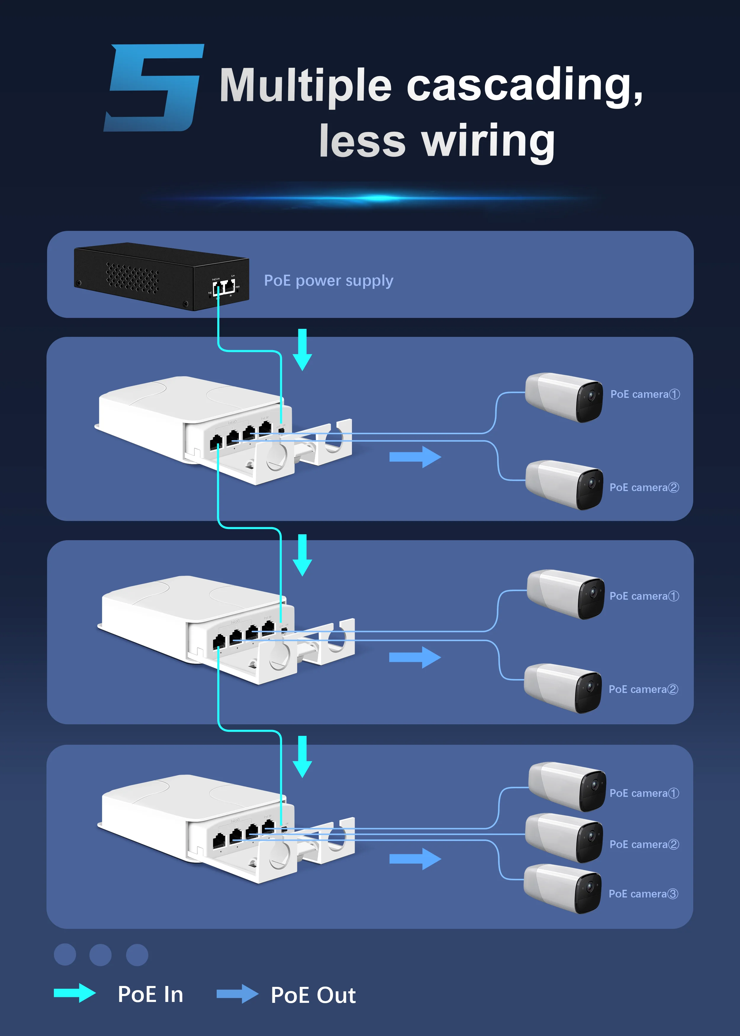 4 Port IP55 Waterproof PoE Repeater 100Mbps 1 to 3 Network Switch outdoor PoE Extender for IP Camera